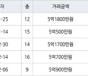 인천 가정동 루원시티프라디움아파트 84㎡ 5억500만원에 거래