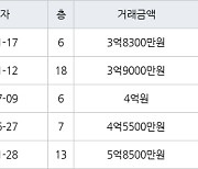 인천 동춘동 연수한양1차아파트 88㎡ 3억8300만원에 거래