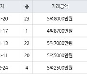 수원 망포동 영통아이파크캐슬1단지 59㎡ 4억8700만원에 거래