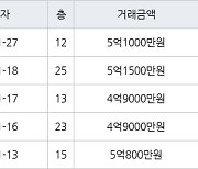 인천 송도동 베르디움더퍼스트아파트 63㎡ 4억9000만원에 거래