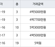 수원 조원동 수원한일타운아파트 84㎡ 4억5000만원에 거래