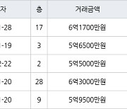 인천 송도동 베르디움더퍼스트아파트 84㎡ 6억1700만원에 거래