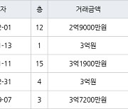 인천 왕길동 검단대림e-편한세상 84㎡ 2억9000만원에 거래