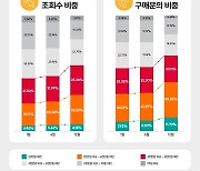 엔카닷컴, “3000만원 미만 중고차 조회수 지속 증가”