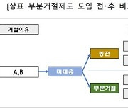 특허청, 상표 부분거절·재심사 청구制 시행