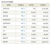 [fnRASSI]장마감, 코스닥 하락 종목(골드퍼시픽 -5.2% ↓)