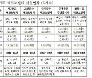 경기도, 신도시·테크노밸리 16곳 자족활성화 TF 운영