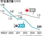 韓보다 출산율 높은 日…'인구 1억' 목표 접고 생산인력 유지 올인