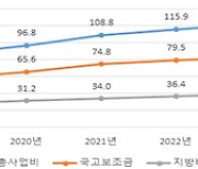 중앙과 지방이 예산 분담하는 국고보조사업, 올해 122조 규모