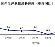 “기업인들 중국 경제 회복 낙관”…관영매체 조사, 정부는 내수 확대 주력