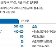 전기차 ‘사후관리 역량’도 반영…중대형 보조금 최대 680만원
