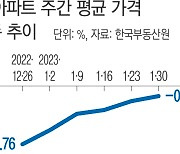 정부 부동산 규제완화 약발 퍼지나…서울 아파트값 하락폭 5주 연속 둔화