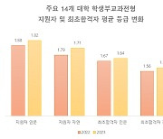 2023학년도 학생부교과전형 합격 학생 성적 소폭 올라