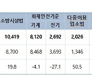 지난해 소방 법령·규칙 문의 2만6799건…민원 만족도 상승