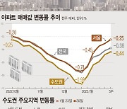 [그래픽] 아파트 매매가격 5주째 낙폭 축소