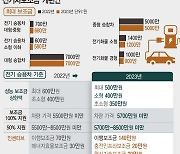 [그래픽] 전기차 보조금 개편안…'직영 서비스 센터' 없으면 20% 감액