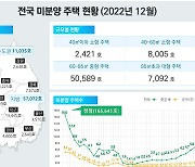 거래절벽 속 광주전남 미분양 주택 3천 가구 돌파…'준공 후 미분양' 전남이 전국 최고