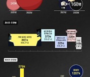 전세사기범 168명 구속…피해액 2335억원[그래픽뉴스]