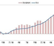 충북 1월 소비자물가 상승 전환