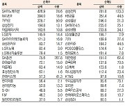[데이터로 보는 증시]SK이노베이션·삼성전자, 기관·외국인 코스피 순매수 1위(2월 2일-최종치)