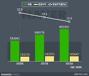 네이버, 작년 매출 8조 '사상최대'…"올해 영업익 오른다"