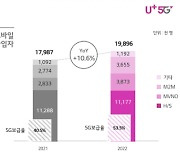 LGU+, 연간 영업이익 첫 1조 돌파…5G 가입자수 증가 힘입어