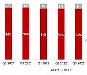 OLED 태블릿 시장 가속화…내년 15%까지 비중 확대 전망