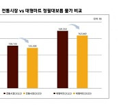 정월대보름 오곡·부럼 가격 지난해보다 4% 하락