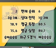[BAKO PREVIEW] 2023.02.03 창원 LG vs 원주 DB
