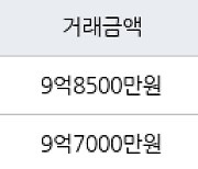 용인 성복동 성복역 롯데캐슬 골드타운 85㎡ 9억8500만원에 거래