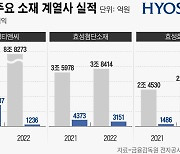 효성 ‘소재 3총사’ 바닥 지났나… 中 경제활동 재개에 기대