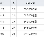 수원 원천동 광교호반베르디움 59㎡ 6억2000만원에 거래