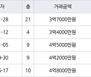 인천 가좌동 가좌 한신휴플러스아파트 84㎡ 3억7000만원에 거래