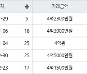 인천 논현동 한화에코메트로11단지 84㎡ 4억2300만원에 거래