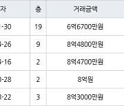 성남 금곡동 금곡청솔마을주공9단지 42㎡ 6억6700만원에 거래