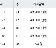 고양 중산동 일산센트럴아이파크 59㎡ 4억9000만원에 거래