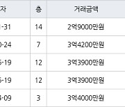 인천 만수동 만수주공2단지아파트 66㎡ 2억9000만원에 거래