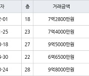 수원 하동 광교마을40단지 84㎡ 7억2800만원에 거래