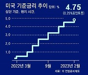 美연준, 금리 0.25%P 인상… 11개월 만에 ‘베이비스텝’