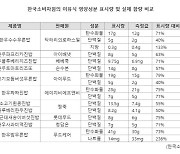 소비자원, 이유식 단백질 함량 표시량의 40~75%에 불과