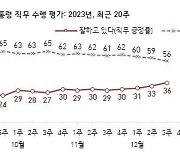 尹대통령 지지율 34% 기록…2달째 30% 중반