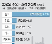 바닥 친 철강업계, 중국 리오프닝 타고 반등 기대