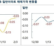 1·3 대책 한 달…급매물 소진 후 거래 부진, 서울 아파트값 -0.09%