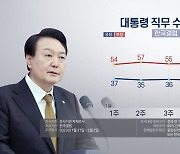 갤럽 "윤대통령 국정지지율 34%…2%포인트 하락"