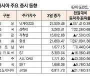 [데이터로 보는 아시아 증시]홍콩 항셍지수 1.36% 하락한 2만1660.47으로 마감(2월 3일)