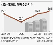 서울 아파트 매수심리 5주연속 상승… 노·도·강 급락세 진정