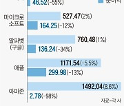 아마존 순익 98% 급감, 애플 3년만에 분기매출 줄어