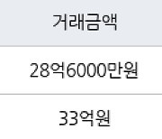 서울 일원동 래미안개포루체하임 121㎡ 28억6000만원에 거래