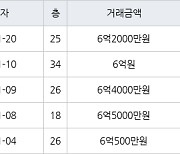 인천 청라동 청라센트럴에일린의뜰 84㎡ 6억4000만원에 거래