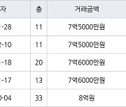 용인 구갈동 기흥역 더샵 아파트 84㎡ 7억5000만원에 거래